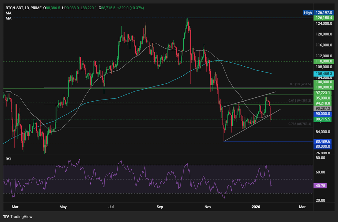 BTC Steadies Below 90k Ahead of Trump&rsquo;s Davos Speech - BTCUSD 38