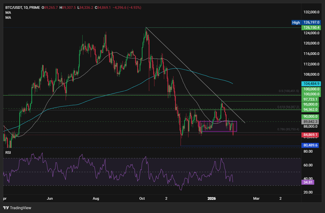 BTC, QQQ drop as markets turn risk off - BTCUSD 40