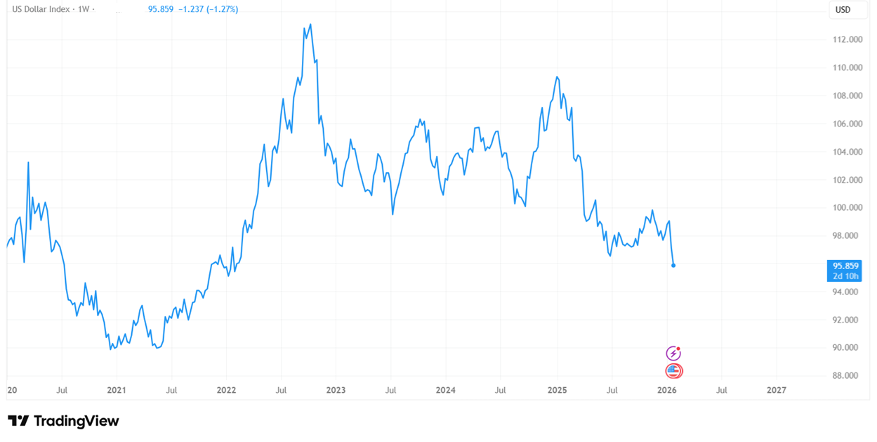 Gold hits record highs, BTC lags even as USD falls to a 4-year low - DXY 4 1