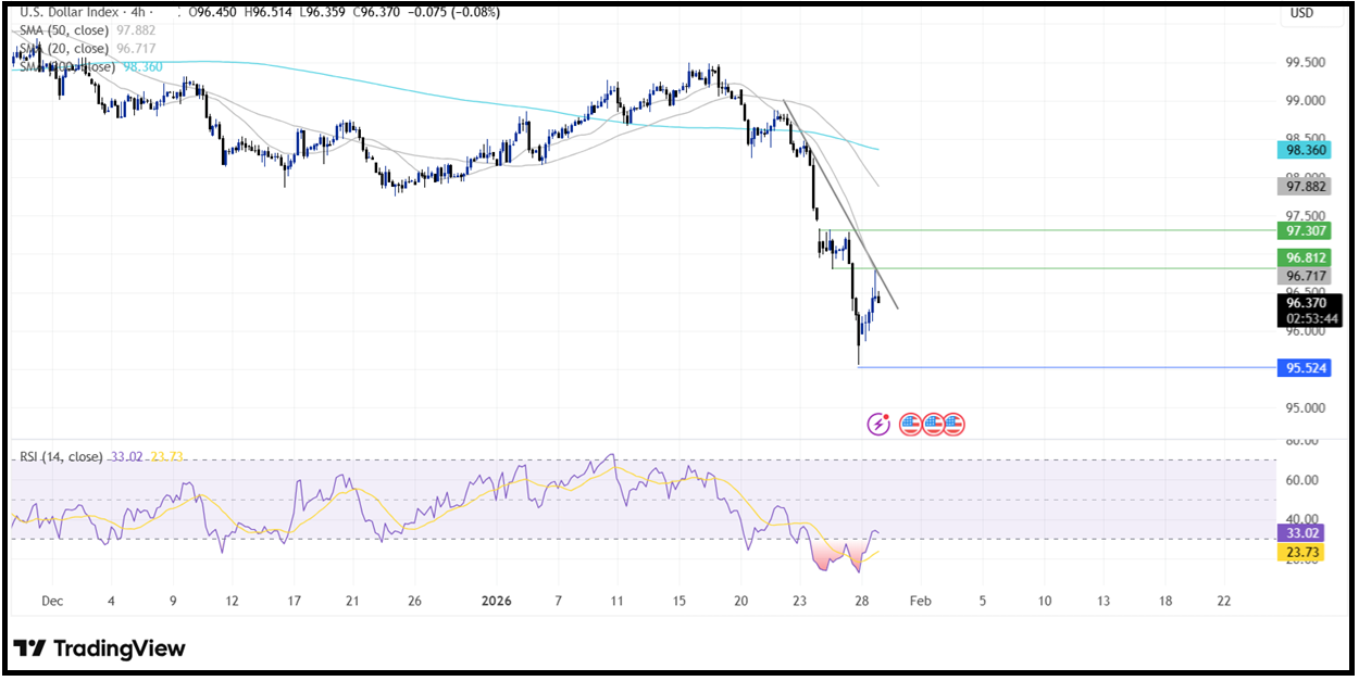 Federal Reserve Interest Rate Decision : Fed left rates unchanged - DXY 5 1