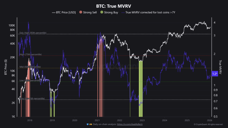 Bitcoin retreats as geopolitical tensions rise, despite strong institutional and on-chain support Bitcoin retreats as geopolitical tensions rise, despite strong institutional and on-chain support - MVRV