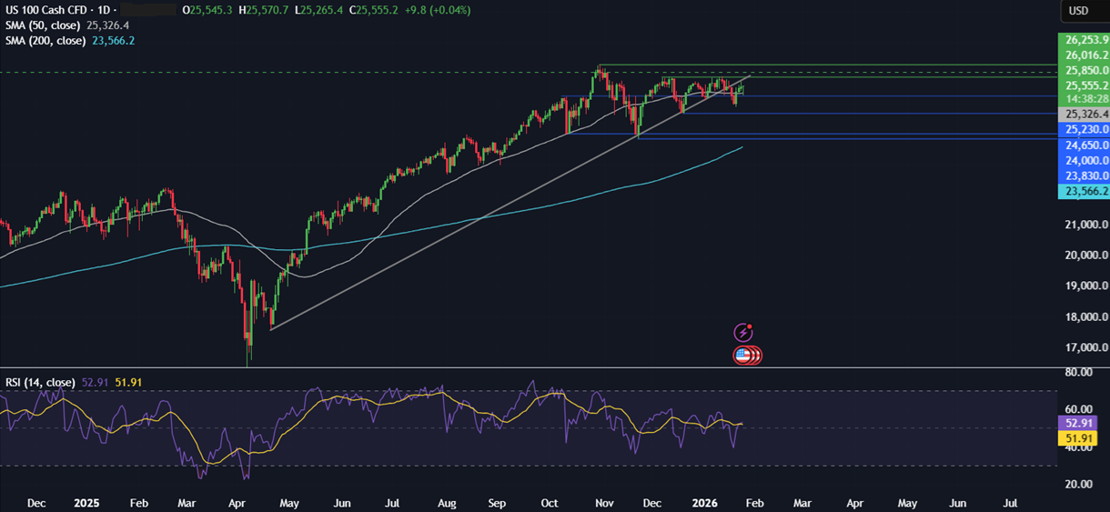 Week ahead: Tech earnings, FOMC, BoC rate decision, EZ GDP, Tokyo CPI - NASDAQ 8