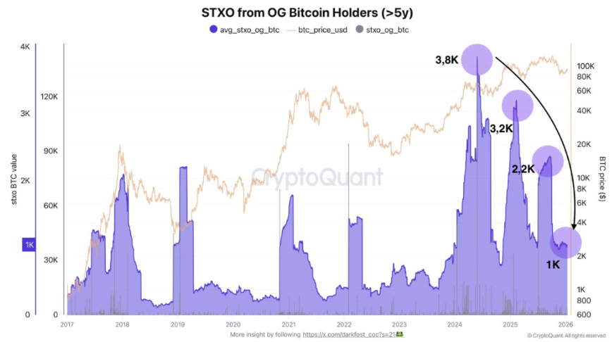 Bitcoin retreats as geopolitical tensions rise, despite strong institutional and on-chain support Bitcoin retreats as geopolitical tensions rise, despite strong institutional and on-chain support - OGs