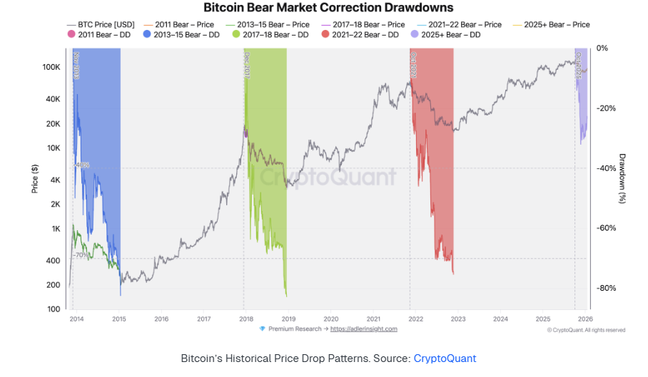 Bitcoin retreats as geopolitical tensions rise, despite strong institutional and on-chain support Bitcoin retreats as geopolitical tensions rise, despite strong institutional and on-chain support - bear market drawdown