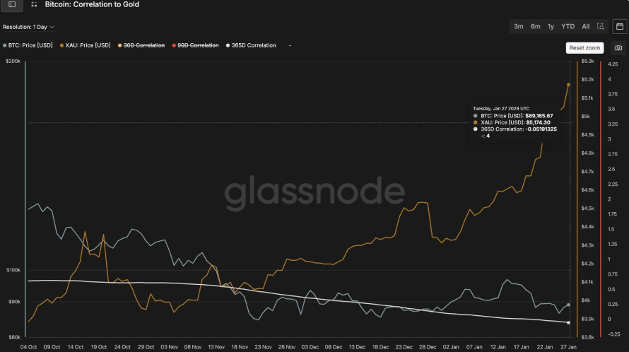 Gold hits record highs, BTC lags even as USD falls to a 4-year low - btcgold 1