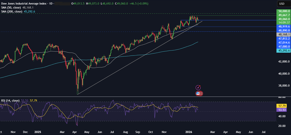 Week ahead: Tech earnings, FOMC, BoC rate decision, EZ GDP, Tokyo CPI - dow 4