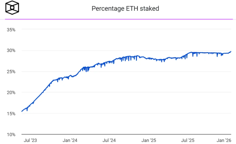 ETH rebounds toward 3K amid improving sentiment & accumulation - eth staked