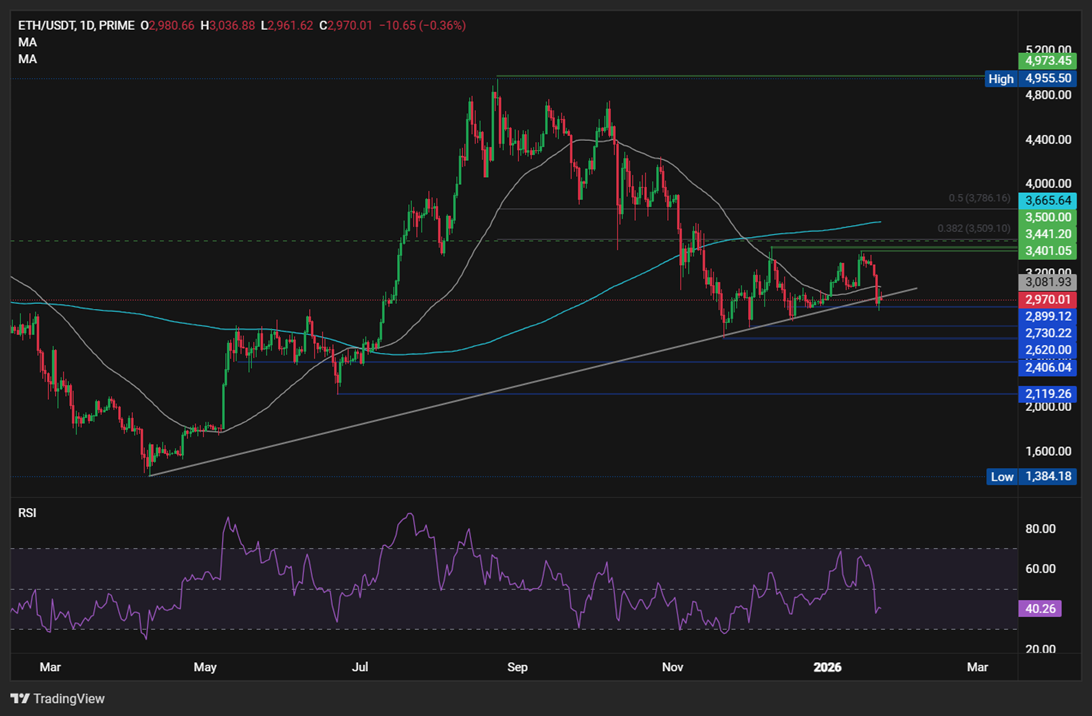 ETH rebounds toward 3K amid improving sentiment & accumulation - ethusd 14