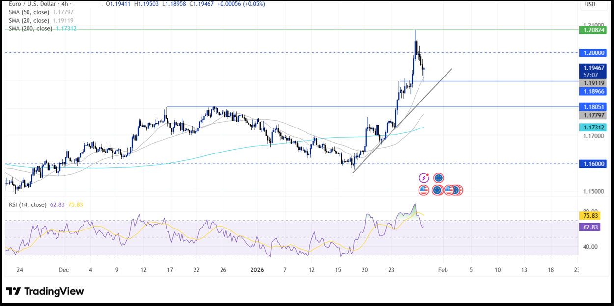 Federal Reserve Interest Rate Decision : Fed left rates unchanged - eurusd 7