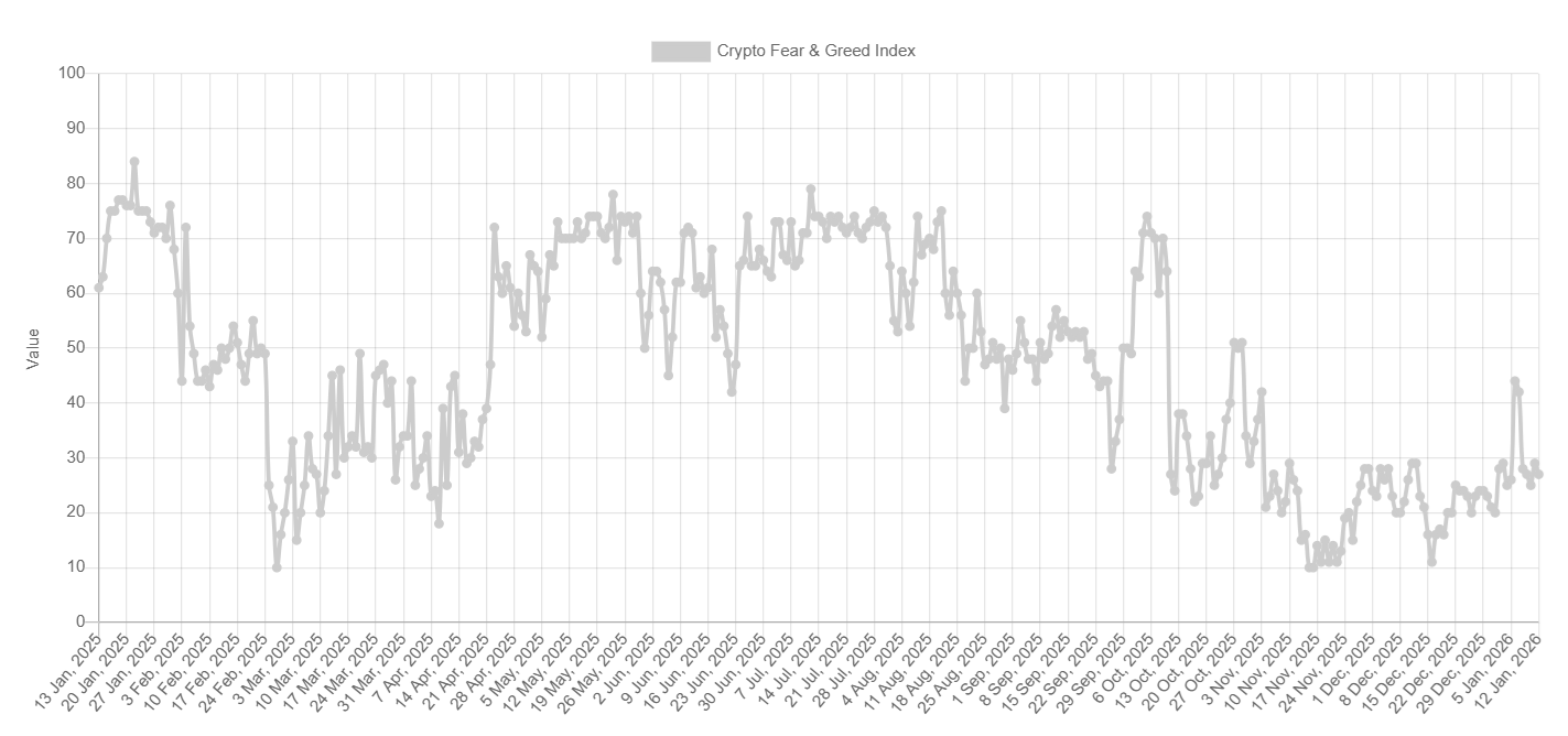 Bitcoin consolidates around 90k as institutional flows stall and macro risks loom Bitcoin consolidates around 90k as institutional flows stall and macro risks loom - fear and greed 3