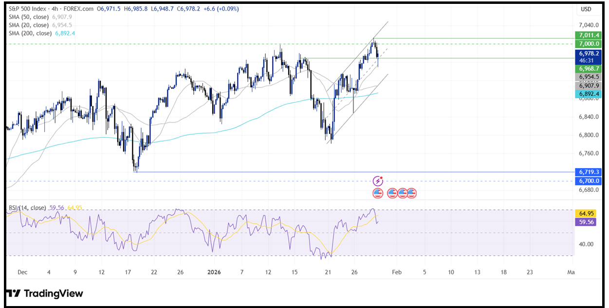 Federal Reserve Interest Rate Decision : Fed left rates unchanged - spx 4 1