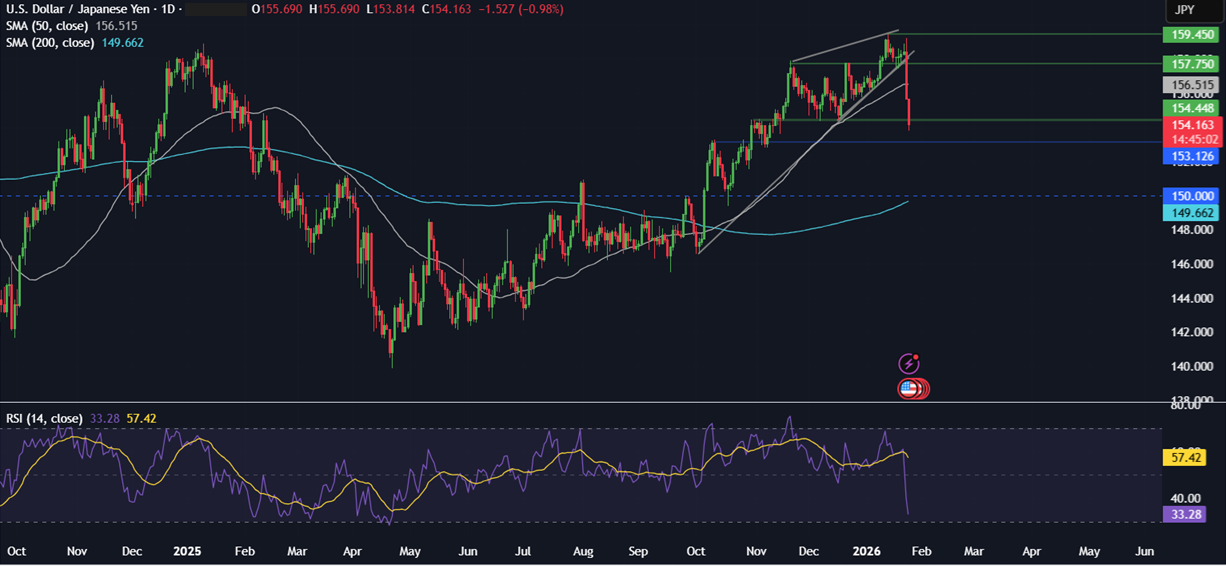 Week ahead: Tech earnings, FOMC, BoC rate decision, EZ GDP, Tokyo CPI - usdjpy 7