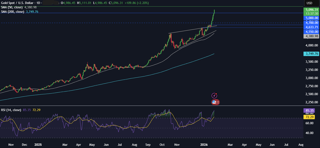 Week ahead: Tech earnings, FOMC, BoC rate decision, EZ GDP, Tokyo CPI - xauusd 2