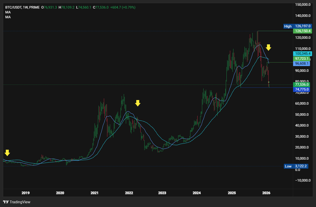Bitcoin plunges to a 9-month low as Trump&rsquo;s Warsh pick tanks BTC. More downside to come? - 20 50 SMA CROSSOVER
