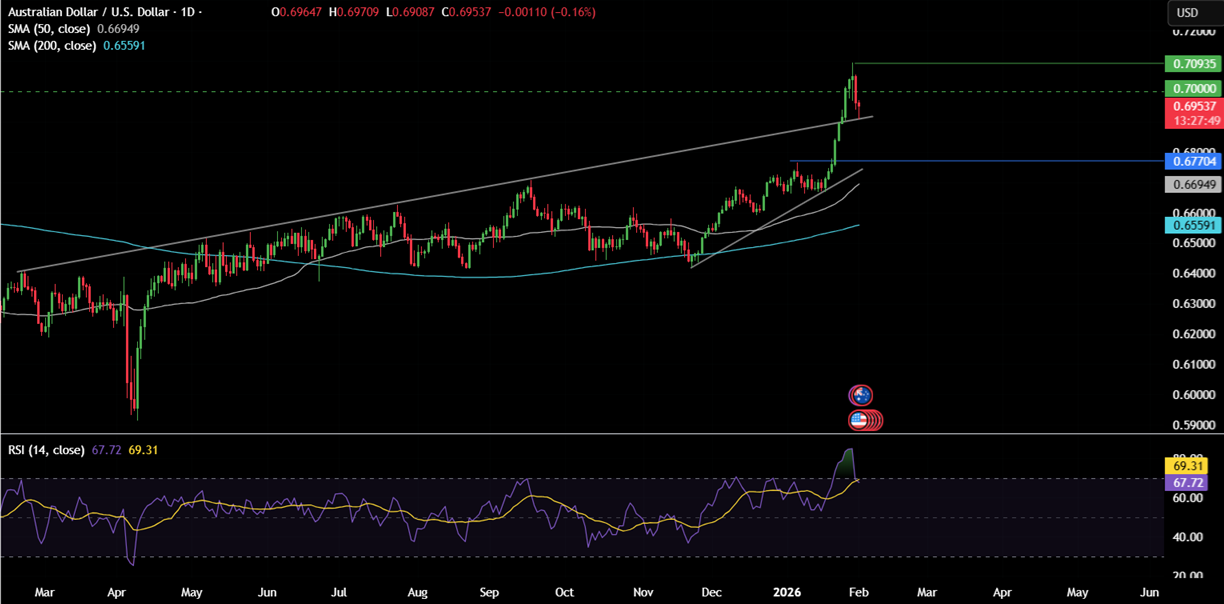Week ahead: Precious metal volatility, RBI, RBA rate decisions, Pakistan CPI, US NFP & ISM PMIs. - AUDUSD 6