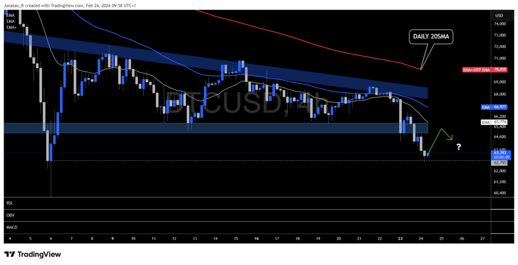 Bitcoin breaks below key support as the selloff deepens. Is $60,000 next? Bitcoin breaks below key support as the selloff deepens. Is $60,000 next? - BTCUSD 2026 02 24 09 58 51 579f7 1024x524