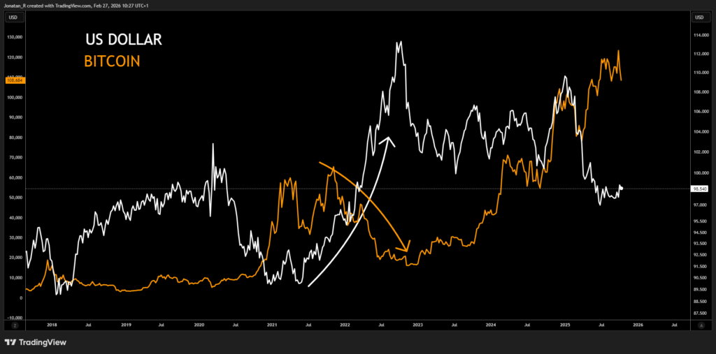 Using Forex as a leading indicator for crypto moves - DXY 2026 02 27 10 27 40 7110b 1024x507