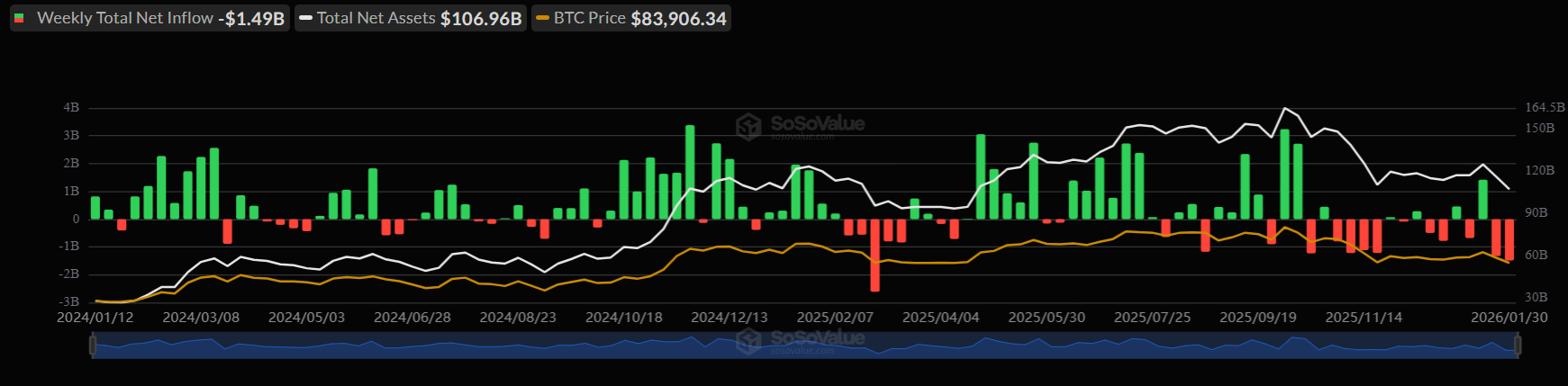 Bitcoin plunges to a 9-month low as Trump&rsquo;s Warsh pick tanks BTC. More downside to come? - ETF weekly