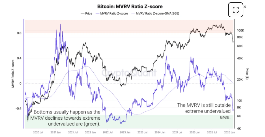 Crypto market stuck in fear zone as Bitcoin fails at $70K. More key data to come - MVRV 1