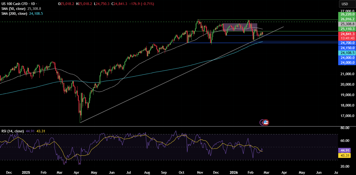 Week ahead: Trump&rsquo;s tariffs, geopolitical tensions, Fed speakers, US PPI, Aussie, Tokyo, German CPI, Nvidia earnings - NASDAQ 14