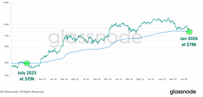Bitcoin plunges to a 9-month low as Trump&rsquo;s Warsh pick tanks BTC. More downside to come? - True market mean