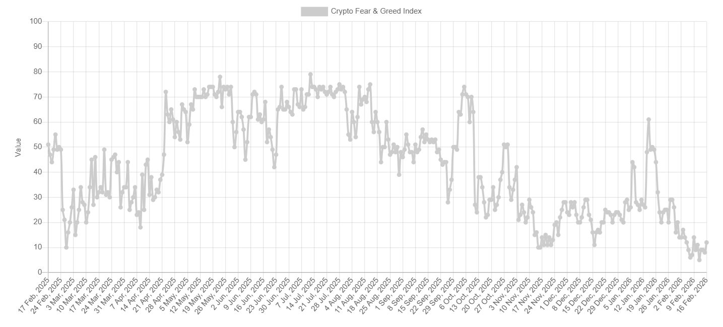 Crypto market stuck in fear zone as Bitcoin fails at $70K. More key data to come - fear and greed 7