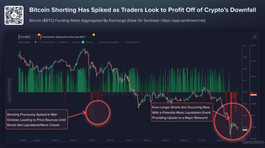 Crypto market stuck in fear zone as Bitcoin fails at $70K. More key data to come - funding rates