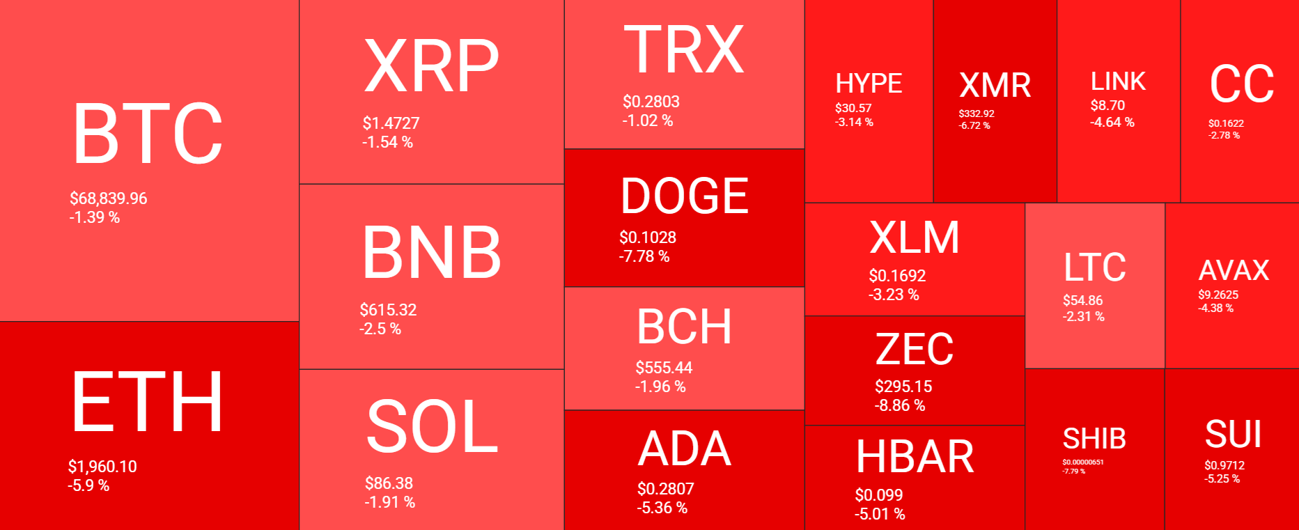 Crypto market stuck in fear zone as Bitcoin fails at $70K. More key data to come - heatmapp