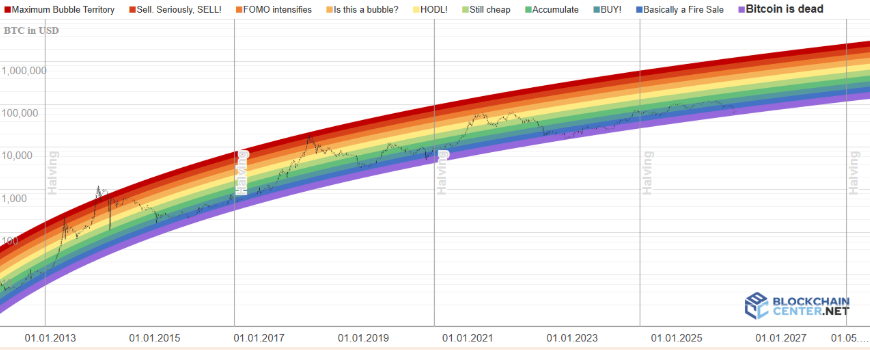 Bitcoin falls to 65k amid rising headwinds from Trump’s trade tariffs & the Fed rate outlook. Are more lows coming? Bitcoin falls to 65k amid rising headwinds from Trump’s trade tariffs & the Fed rate outlook. Are more lows coming? - rainbow chart
