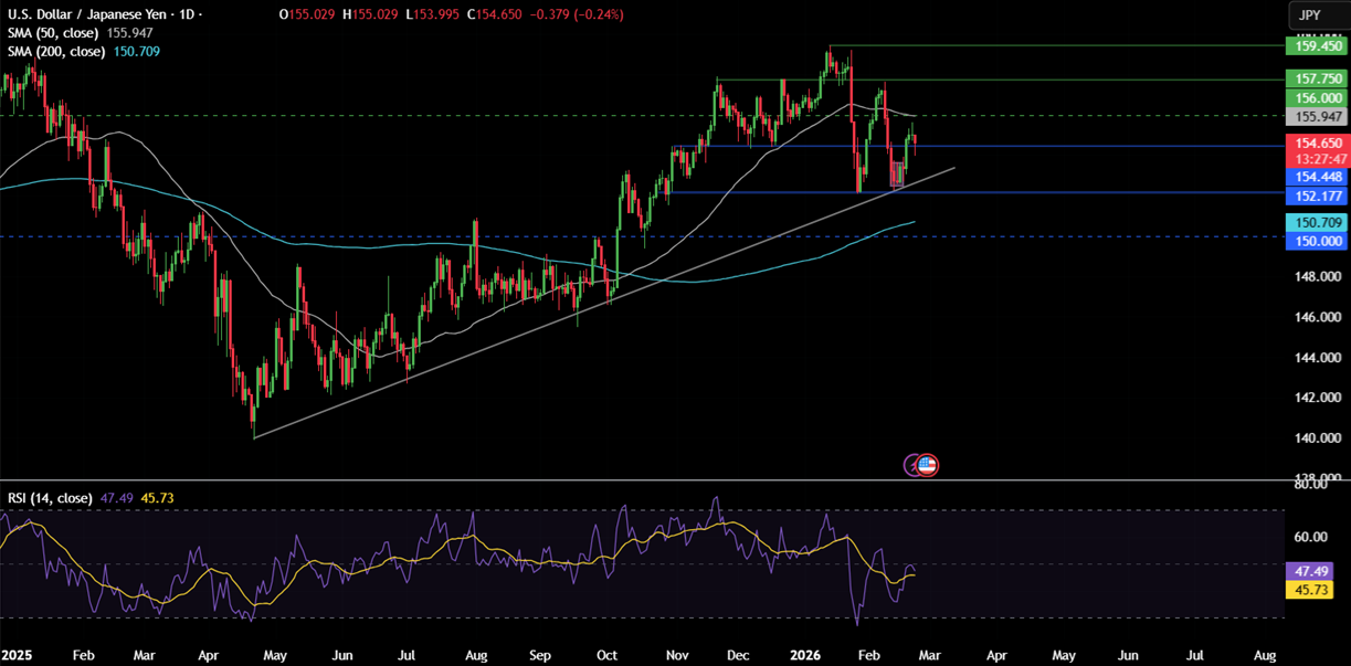 Week ahead: Trump&rsquo;s tariffs, geopolitical tensions, Fed speakers, US PPI, Aussie, Tokyo, German CPI, Nvidia earnings - usdjpy 17