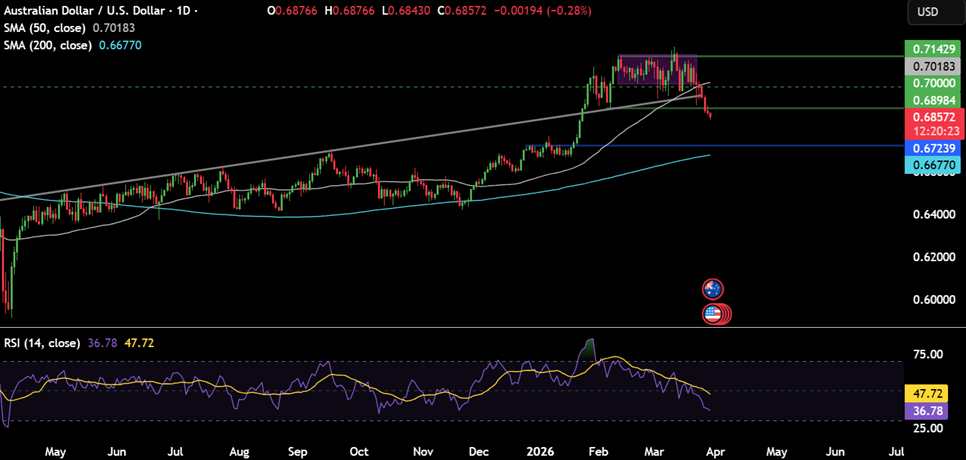 Week ahead: Markets face oil shock, growth fears and key US data - AUDUSD 14