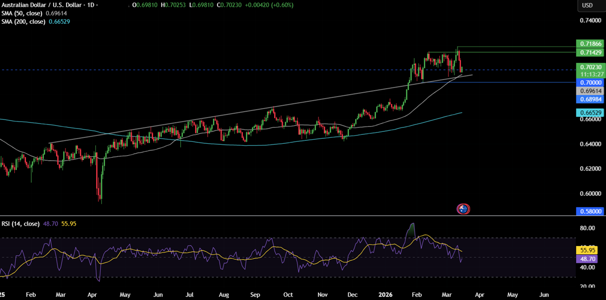 Week ahead: Iran conflict, FOMC, RBA, BoE, ECB, BoJ Rate decisions, Nvidia CTG - AUDUSD 9