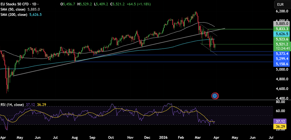 Week ahead: Middle East conflict, US NFP, ISM PMIs, retail sales, EZ CPI & China PMIs. - EUStoxx