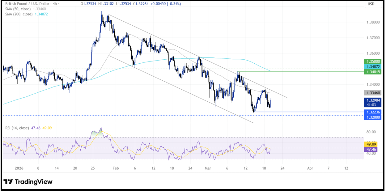 BoE Interest Rate Decision: BoE leaves interest rates on hold, as expected&nbsp; - GBPUSD 2