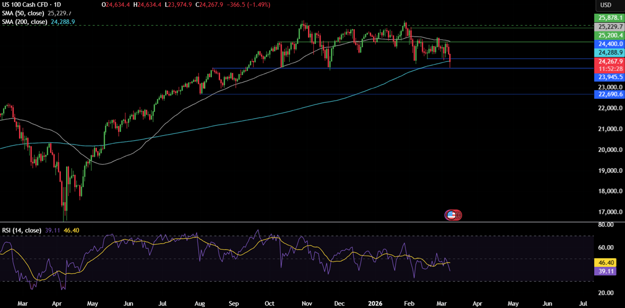 Week ahead: Soaring oil prices weigh on sentiment, US & Indian inflation data is due - NASDAQ 17