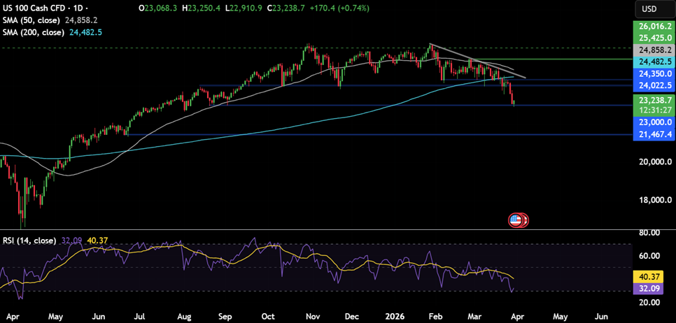 Week ahead: Middle East conflict, US NFP, ISM PMIs, retail sales, EZ CPI & China PMIs. - NASDAQ 20