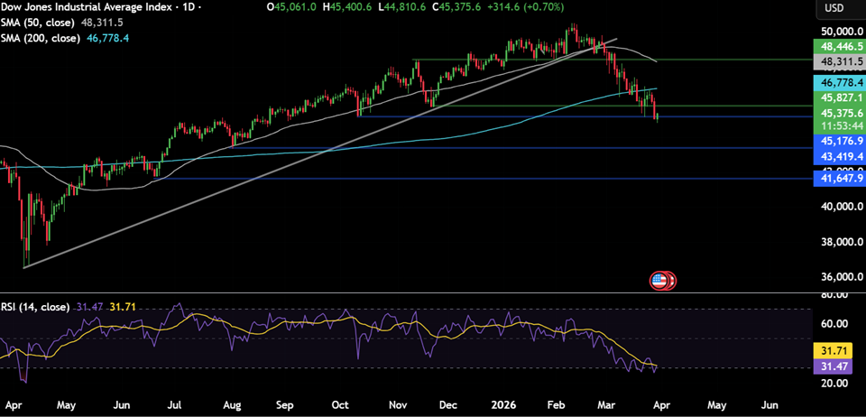 Week ahead: Middle East conflict, US NFP, ISM PMIs, retail sales, EZ CPI & China PMIs. - dow 17