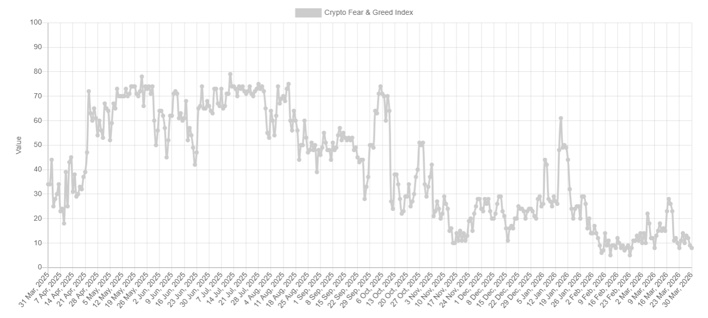 Bitcoin looks vulnerable as macro pressures mount and internal demand softens - fear and greed 13