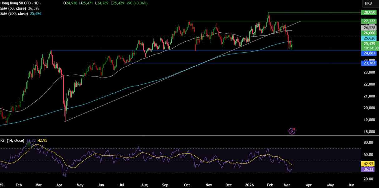 Week ahead: Soaring oil prices weigh on sentiment, US & Indian inflation data is due - hongkong 3