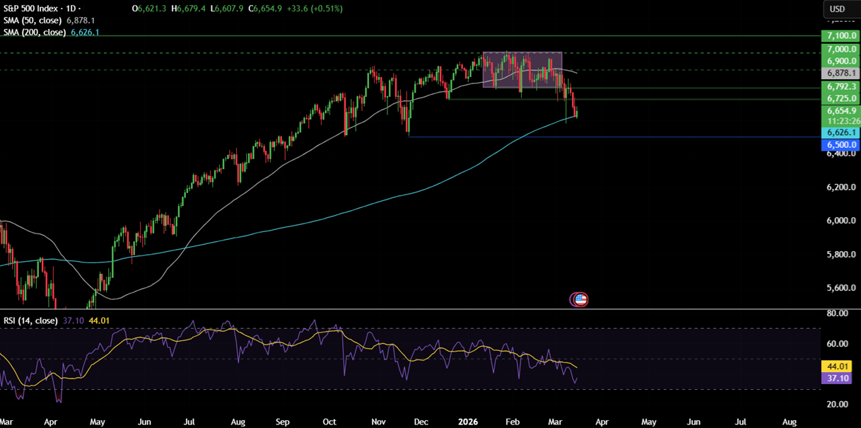 Week ahead: FOMC, RBA & BoJ in focus amid stagflation fears as oil rises above $100 and the Iran conflict continues - spx 16
