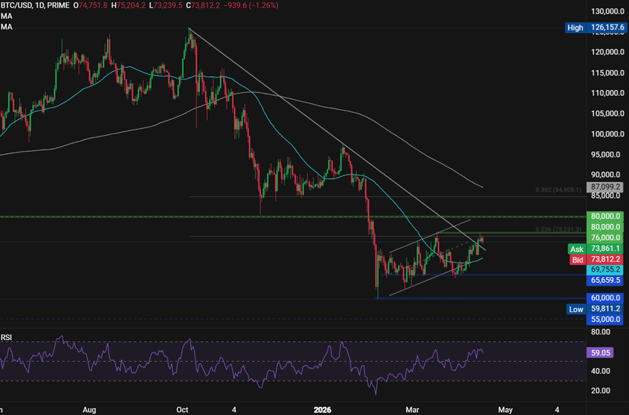Bitcoin, Ethereum Forecast: Crypto markets show signs of life as risk sentiment improves. ETH fundamentals strengthen Bitcoin, Ethereum Forecast: Crypto markets show signs of life as risk sentiment improves. ETH fundamentals strengthen - BTCUSD 53