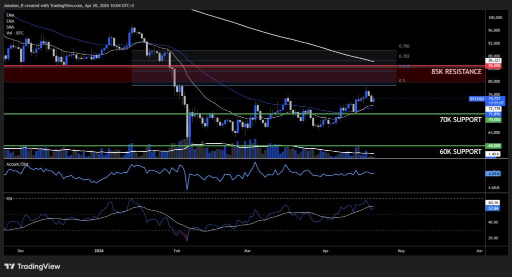 Bitcoin breaks out as ETF flows surge. These are the key levels to watch Bitcoin breaks out as ETF flows surge. These are the key levels to watch - BTCUSD 2026 04 20 10 04 53 21ce0 1024x553