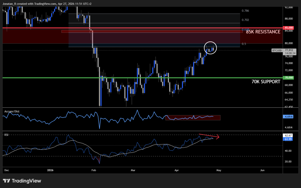 Bitcoin is testing major resistance heading into one of the most important news weeks of the year Bitcoin is testing major resistance heading into one of the most important news weeks of the year - BTCUSD 2026 04 27 11 51 26 6a0c0 1024x642
