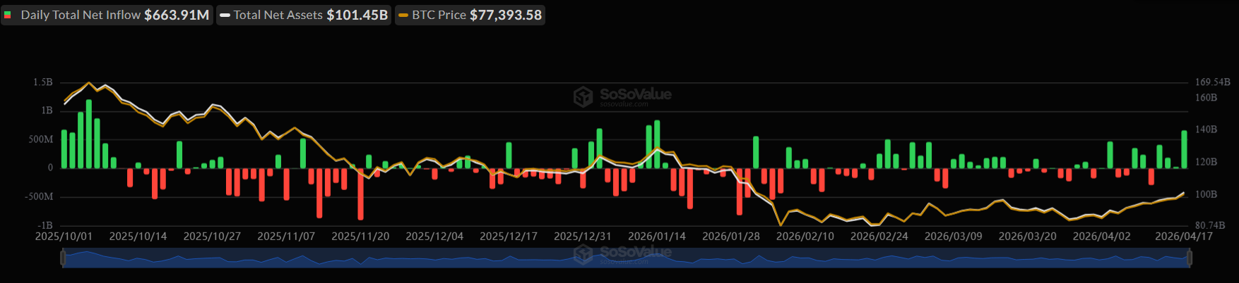 Bitcoin pulls back from multi-month highs as US-Iran ceasefire faces pressure & momentum fades Bitcoin pulls back from multi-month highs as US-Iran ceasefire faces pressure & momentum fades - ETF daily
