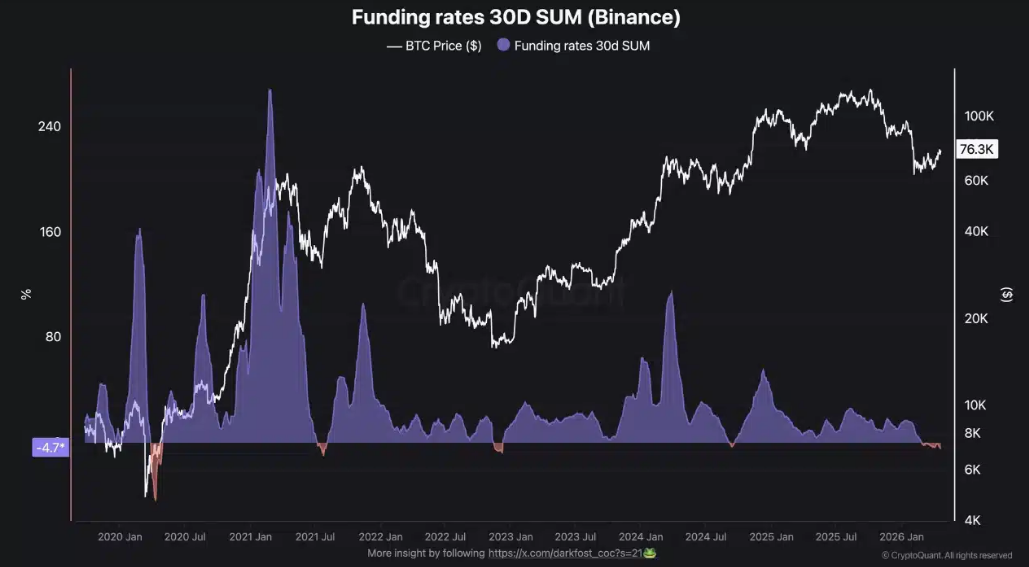 Bitcoin holds around $78K ahead of the FOMC rate decision. Liquidity returns and shorts accumulate: Bitcoin holds around $78K ahead of the FOMC rate decision. Liquidity returns and shorts accumulate: - FUNDING RATE