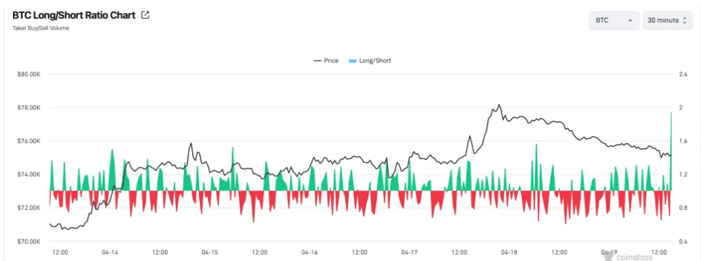 Bitcoin pulls back from multi-month highs as US-Iran ceasefire faces pressure & momentum fades Bitcoin pulls back from multi-month highs as US-Iran ceasefire faces pressure & momentum fades - LONG SHORT RATIO
