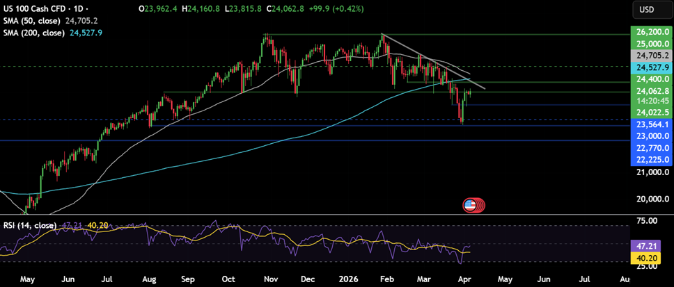 Week ahead: Iran War, FOMC minutes, US CPI, PCE, RBNZ rate decision, China CPI - NASDAQ 22