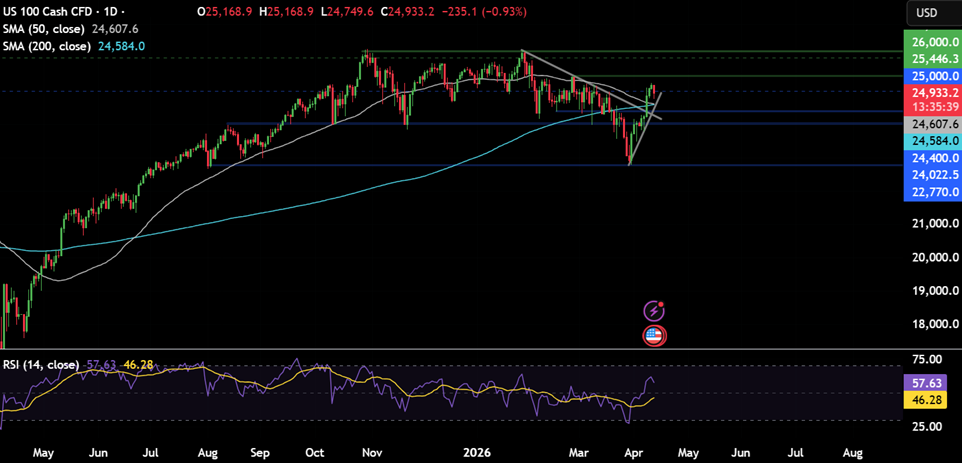Week ahead: US to block Hormuz as peace talks fail, US & Indian inflation and corporate earnings in focus - NASDAQ 25