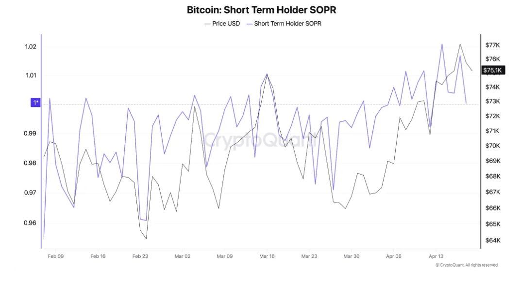 Bitcoin pulls back from multi-month highs as US-Iran ceasefire faces pressure & momentum fades Bitcoin pulls back from multi-month highs as US-Iran ceasefire faces pressure & momentum fades - SOPR1904