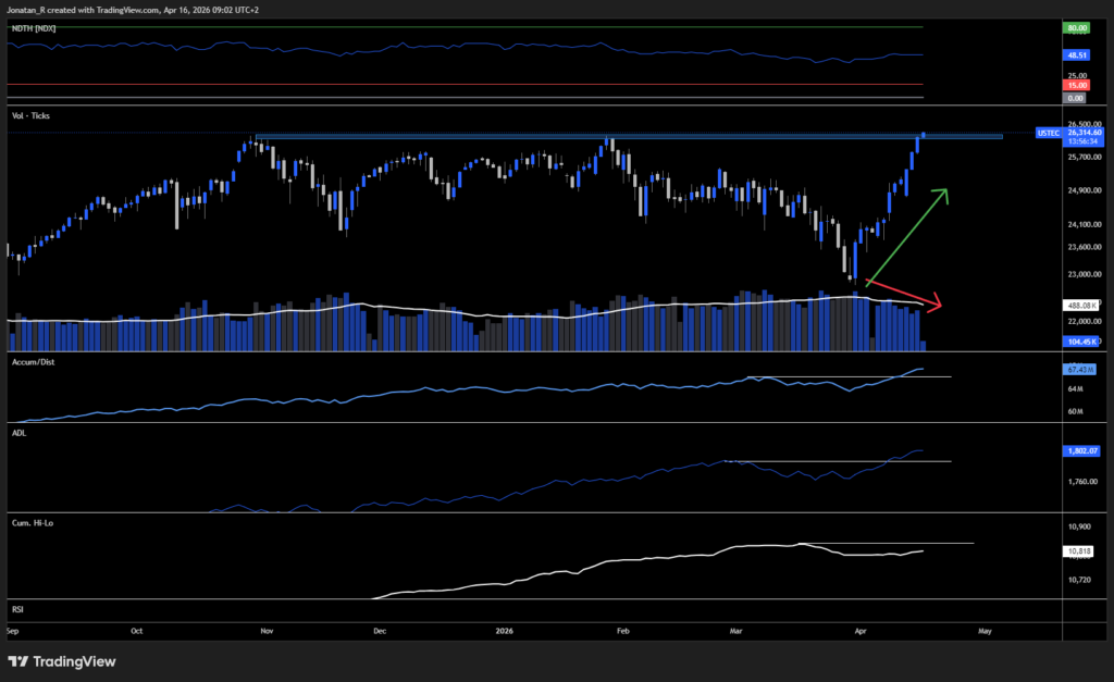 Stocks break to fresh all-time highs. But is market breadth confirming the move? - USTEC 2026 04 16 09 02 25 56f6a 1024x627